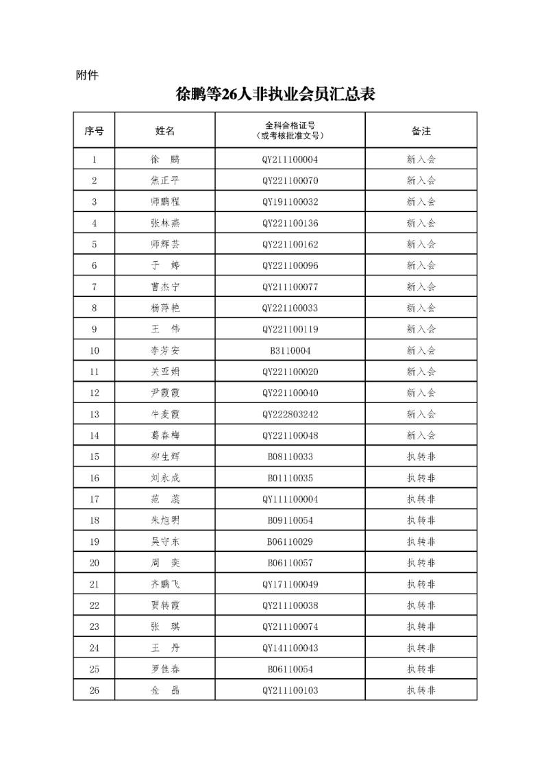 2-1、2021新批非執(zhí)業(yè)會員匯總表2023.11.1 --上網(wǎng)無身份證號.jpg
