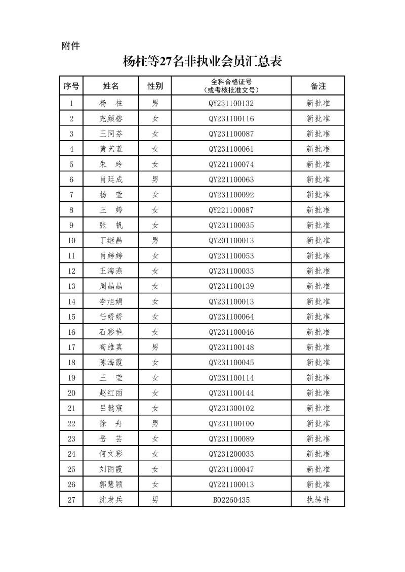 副本2-1、2021新批非執(zhí)業(yè)會員匯總表2024.3.21 --上網(wǎng)無身份證號.jpg